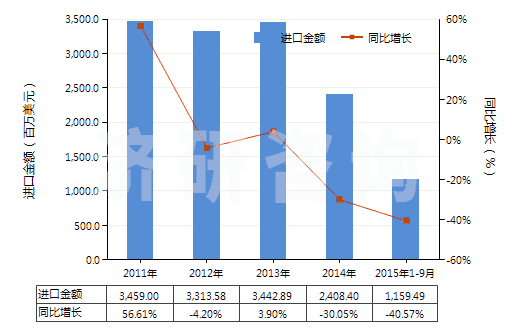 2011-2015年9月中國無煙煤(HS27011100)進(jìn)口總額及增速統(tǒng)計(jì) 2011-2015年9月中國無煙煤(HS27011100)進(jìn)口總額及增速統(tǒng)計(jì)